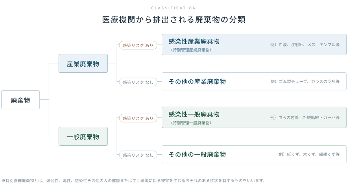 産業廃棄物と医療廃棄物の図